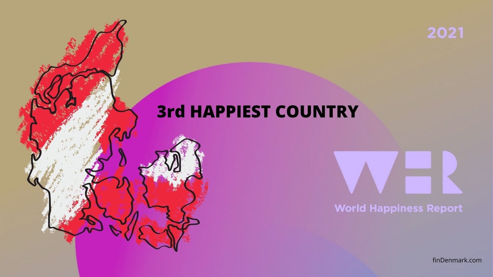 DENMARK world’s third happiest country as per World Happiness Report 2021!!!